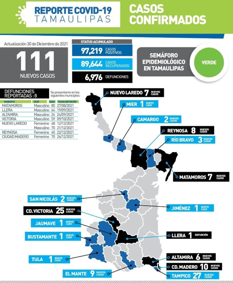 Mueren de Covid varón de 24 años en Altamira y mujer de 40 años en Reynosa