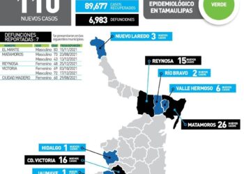 Ronda Tamaulipas los siete mil muertos por Covid; contagios suben hoy a 110