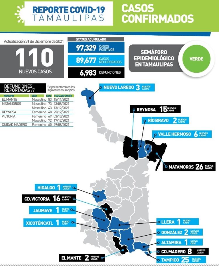 Ronda Tamaulipas los siete mil muertos por Covid; contagios suben hoy a 110