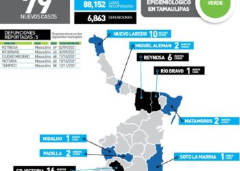 Mueren 5 tamaulipecos más por Covid; 79 nuevos contagios