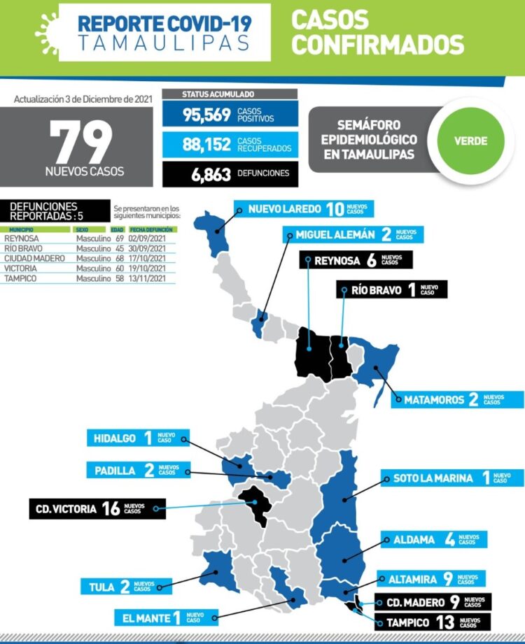Mueren 5 tamaulipecos más por Covid; 79 nuevos contagios