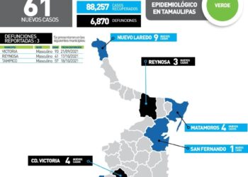 Mueren tres tamaulipecos por Covid; 61 nuevos contagios