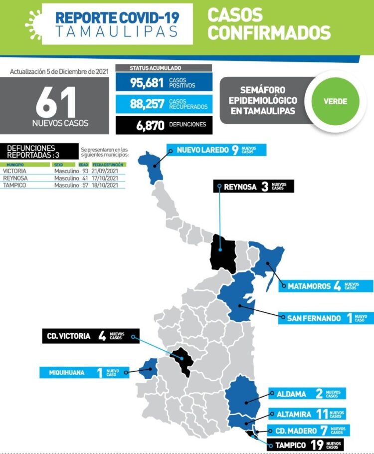 Mueren tres tamaulipecos por Covid; 61 nuevos contagios