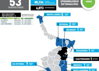 Muere de Covid mujer de 32 años en San Fernando; 53 contagios más en Tamaulipas