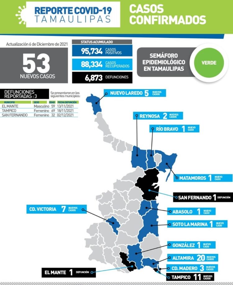 Muere de Covid mujer de 32 años en San Fernando; 53 contagios más en Tamaulipas