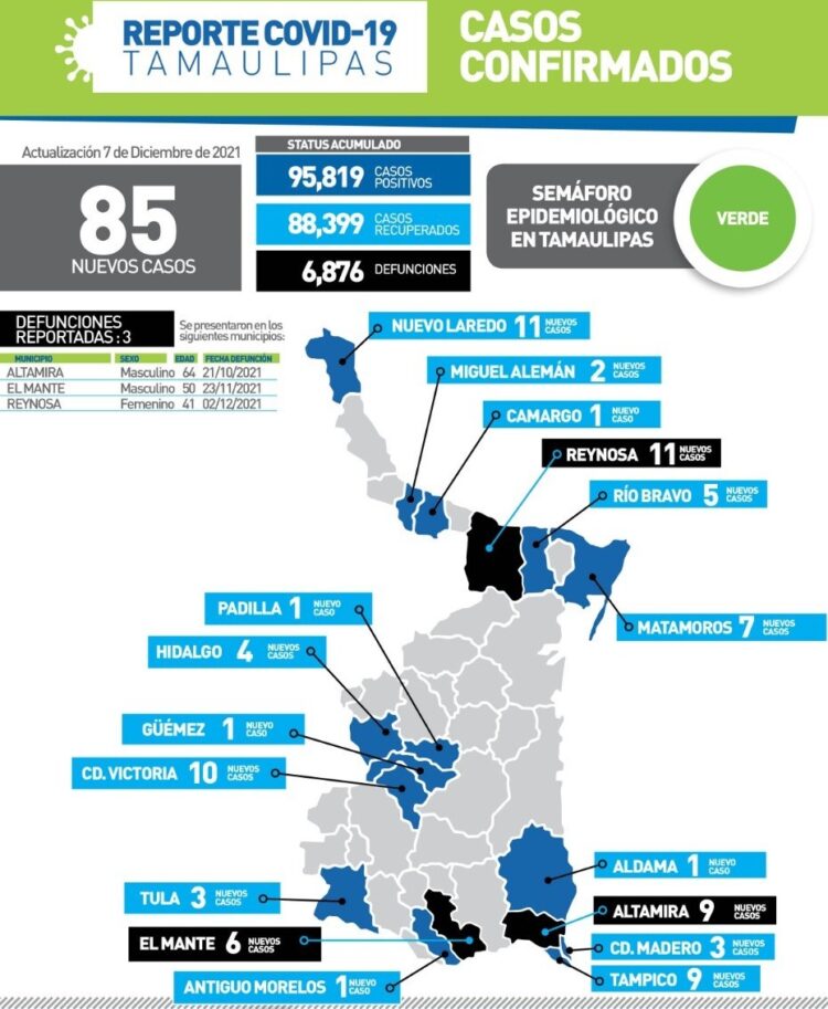 Muere de Covid mujer de 41 años en Reynosa; 85 contagios más en Tamaulipas