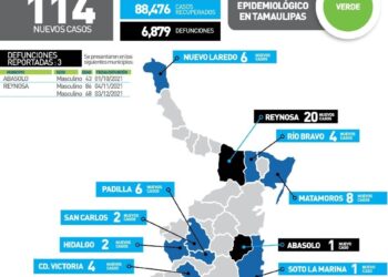 Muere de Covid hombre de 43 años en Abasolo; 114 nuevos contagios en Tamaulipas