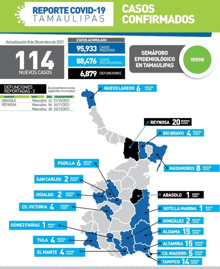 Muere de Covid hombre de 43 años en Abasolo; 114 nuevos contagios en Tamaulipas