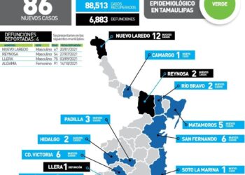 Supera Tamaulipas los 96 mil contagios de Covid; van 6 mil 883 muertos
