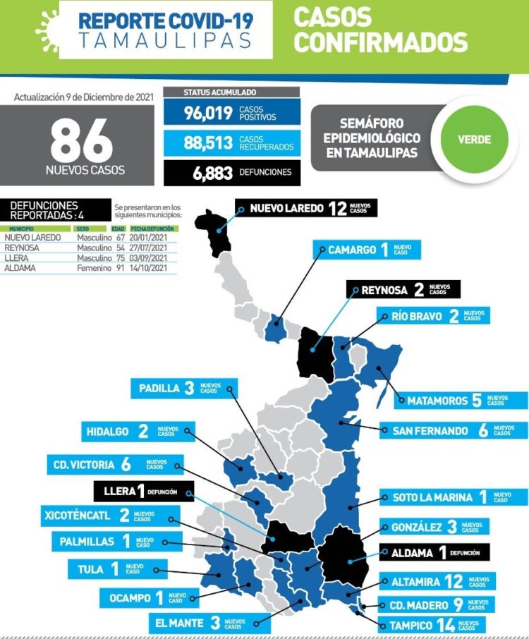 Supera Tamaulipas los 96 mil contagios de Covid; van 6 mil 883 muertos