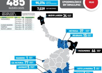 Reporta Tamaulipas 485 contagios de Covid y 6 muertes hoy