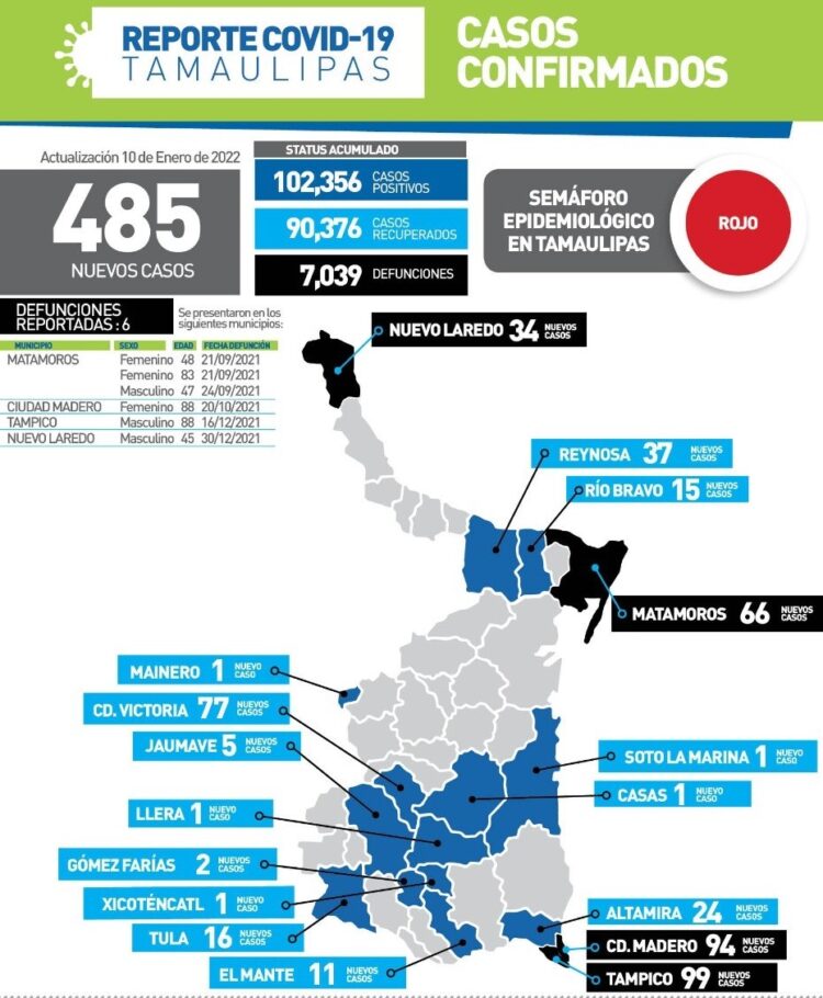 Reporta Tamaulipas 485 contagios de Covid y 6 muertes hoy