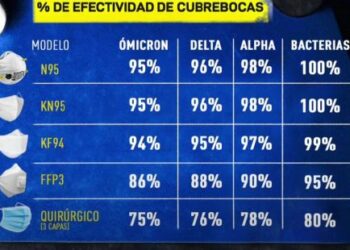 ¿Qué cubrebocas son mejores contra covid Ómicron o Delta?