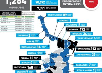 Se dispara Covid en Tamaulipas a mil 284 contagios y 7 muertos hoy