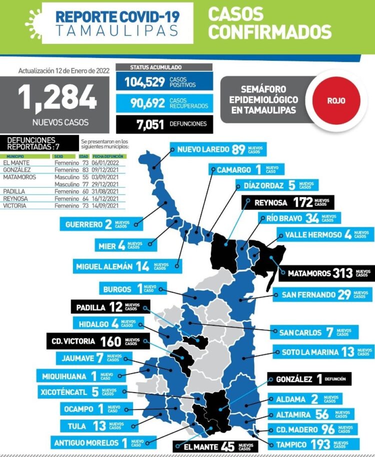 Se dispara Covid en Tamaulipas a mil 284 contagios y 7 muertos hoy