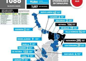 Segundo día de más de mil contagios de Covid hoy en Tamaulipas