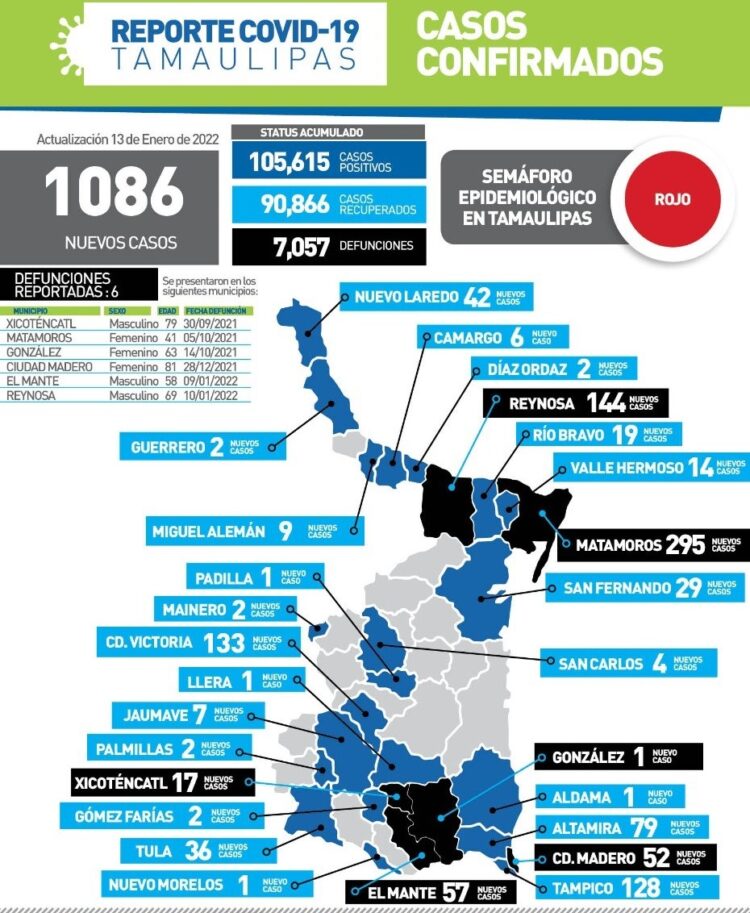 Segundo día de más de mil contagios de Covid hoy en Tamaulipas