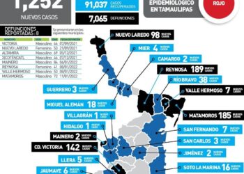 Registra Covid 1,252 nuevos contagios en Tamaulipas hoy