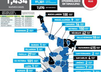 Nuevo récord de contagios de Covid en Tamaulipas con mil 434 casos