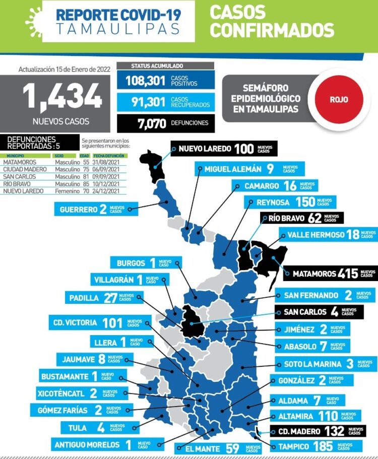 Nuevo récord de contagios de Covid en Tamaulipas con mil 434 casos