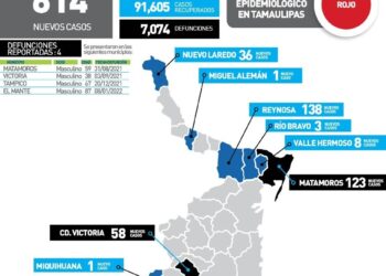 Hoy 614 nuevos contagios de Covid y 4 muertos en Tamaulipas