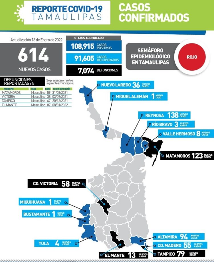 Hoy 614 nuevos contagios de Covid y 4 muertos en Tamaulipas