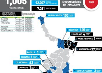Rebasa Tamaulipas otra vez mil casos diarios de Covid-19 y 7 muertos