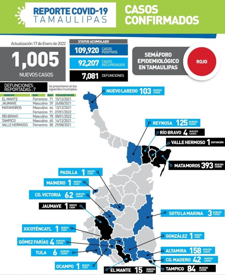 Rebasa Tamaulipas otra vez mil casos diarios de Covid-19 y 7 muertos