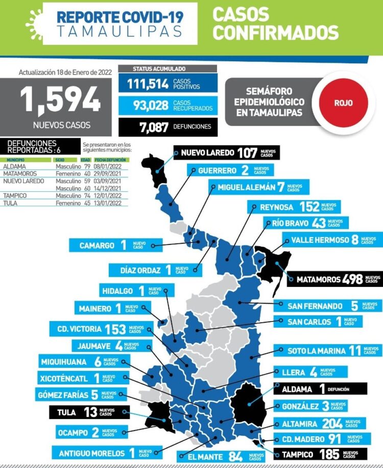 Covid se dispara más en Tamaulipas; ahora 1,594 contagios y 6 muertos