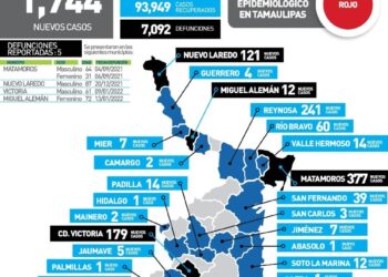 Sube hoy hasta mil 744 contagios diarios de Covid en Tamaulipas; mueren cinco