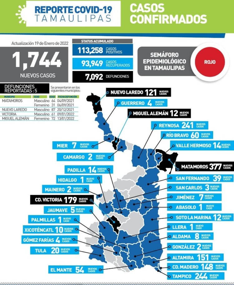 Sube hoy hasta mil 744 contagios diarios de Covid en Tamaulipas; mueren cinco