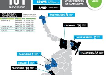 Mueren varones de 32 y 41 años por Covid en Reynosa y Victoria
