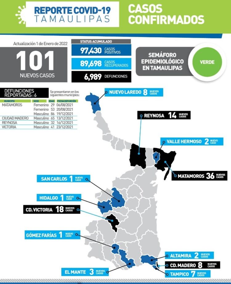 Mueren varones de 32 y 41 años por Covid en Reynosa y Victoria
