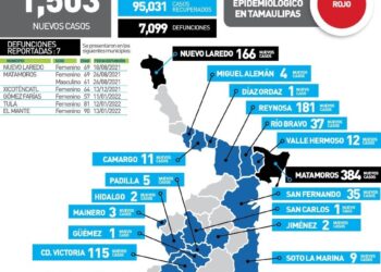 Otros 7 muertos y mil 503 nuevos contagios de Covid hoy en Tamaulipas
