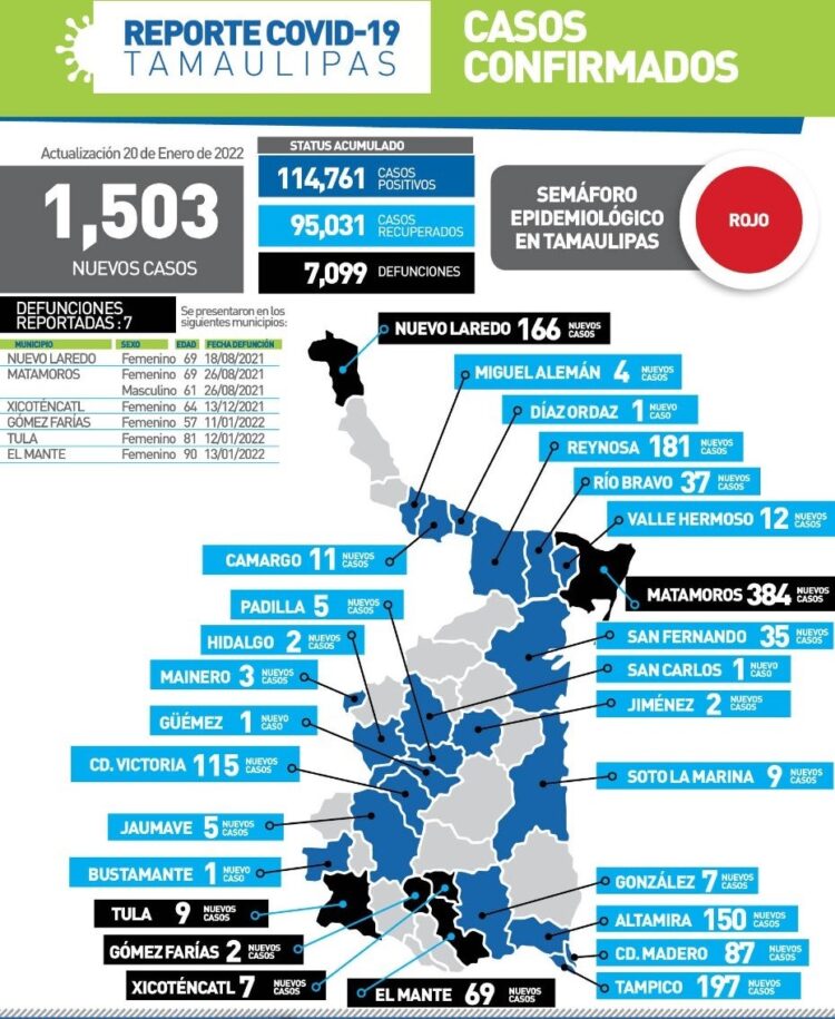 Otros 7 muertos y mil 503 nuevos contagios de Covid hoy en Tamaulipas