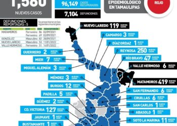 Rebasa Tamaulipas 7 mil 100 muertos por Covid; hoy 1,560 contagios