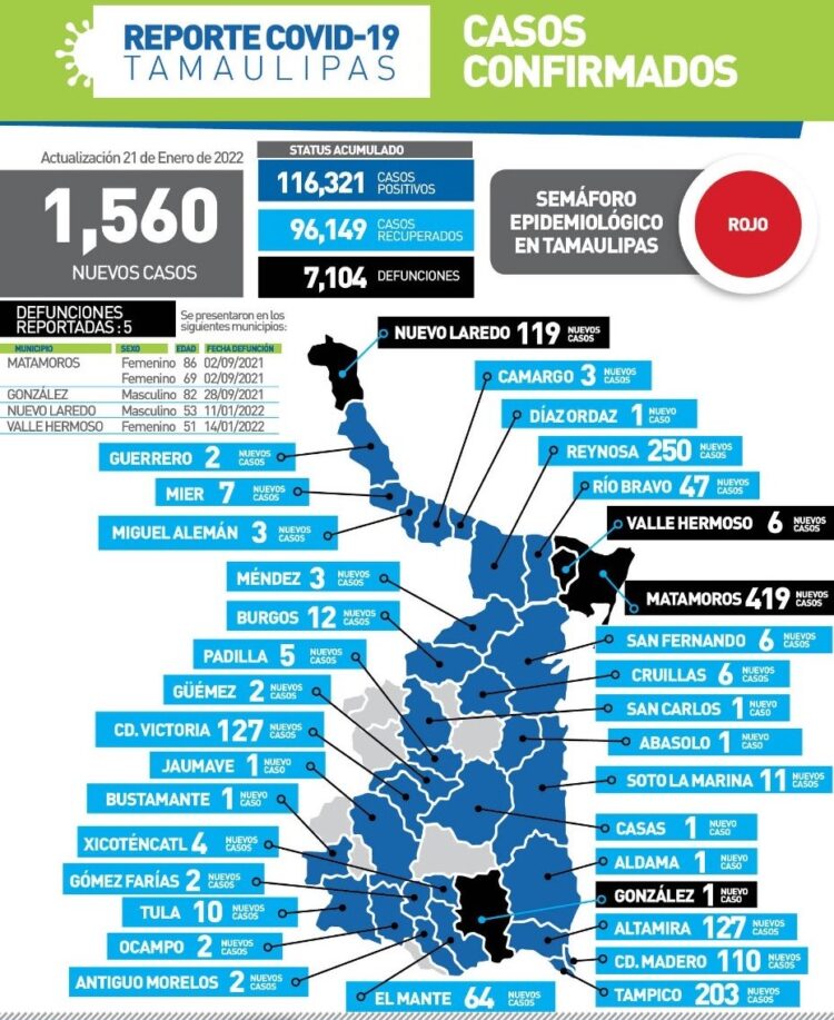 Rebasa Tamaulipas 7 mil 100 muertos por Covid; hoy 1,560 contagios
