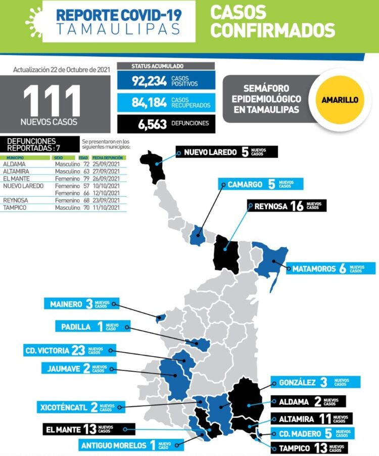 Mantiene Tamaulipas alto nivel de contagios de Covid; mil 485 casos hoy