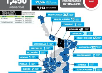 Covid sigue golpeando fuerte a Tamaulipas; mil 450 contagios este lunes