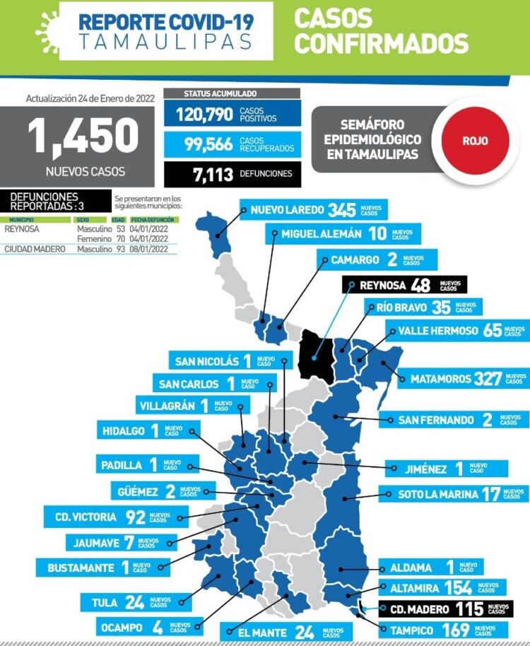 Covid sigue golpeando fuerte a Tamaulipas; mil 450 contagios este lunes