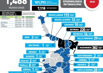 Tamaulipas mantiene casi mil 500 contagios diarios de Covid-19