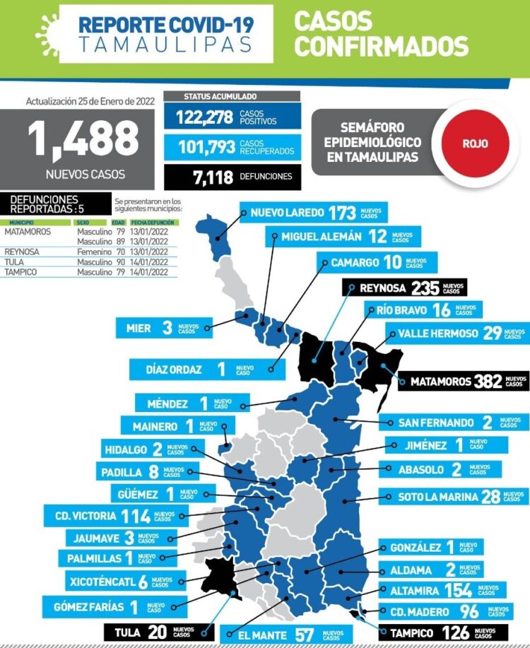 Tamaulipas mantiene casi mil 500 contagios diarios de Covid-19