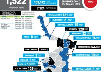Muere de Covid mujer de 39 años en San Carlos, Tamaulpas; hoy mil 522 contagios