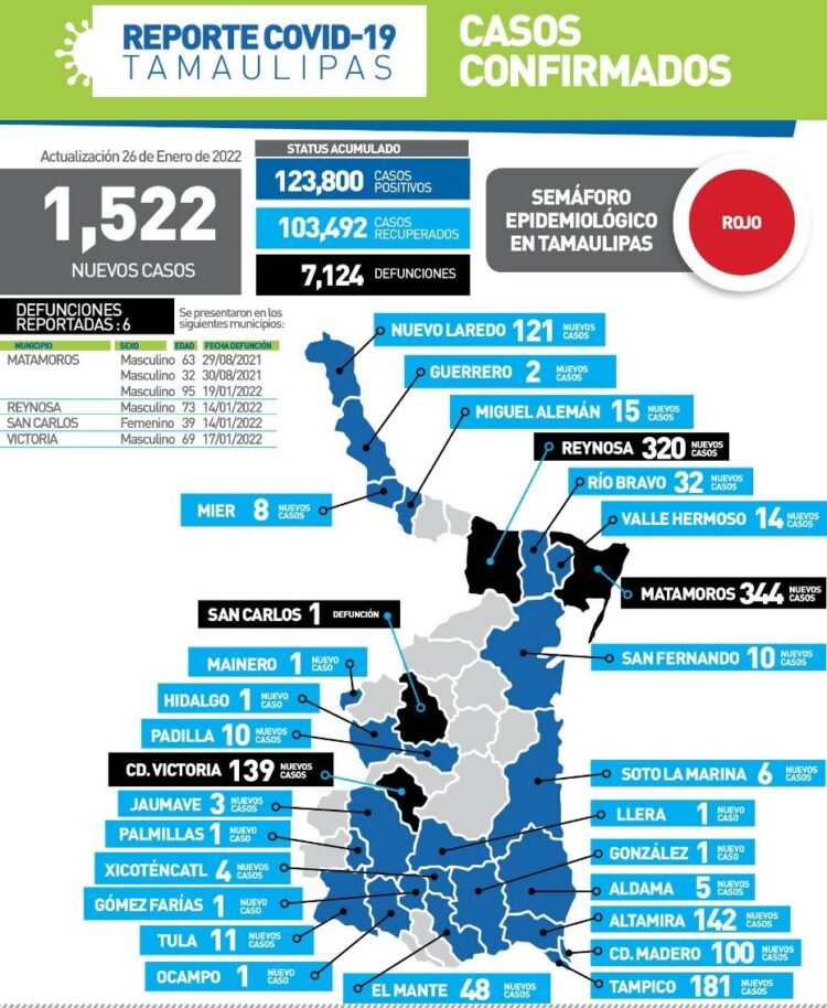 Muere de Covid mujer de 39 años en San Carlos, Tamaulpas; hoy mil 522 contagios