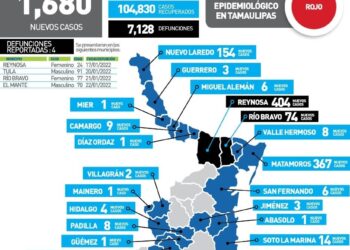 “Galopa” Covid-Omicron en Tamaulipas; mil 680 contagios y 4 muertos hoy