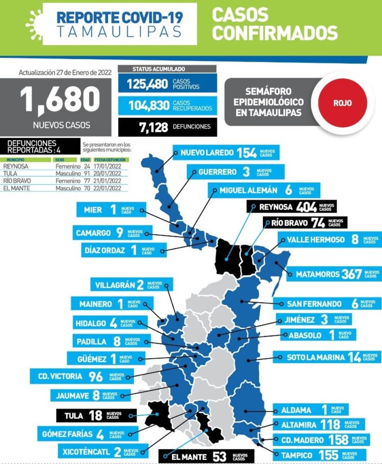 “Galopa” Covid-Omicron en Tamaulipas; mil 680 contagios y 4 muertos hoy