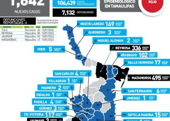 Tamaulipas reporta hoy mil 642 nuevos contagios de Covid y 4 muertos