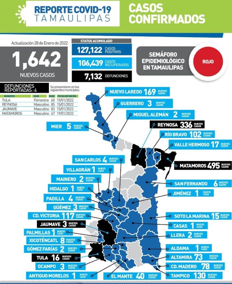 Tamaulipas reporta hoy mil 642 nuevos contagios de Covid y 4 muertos