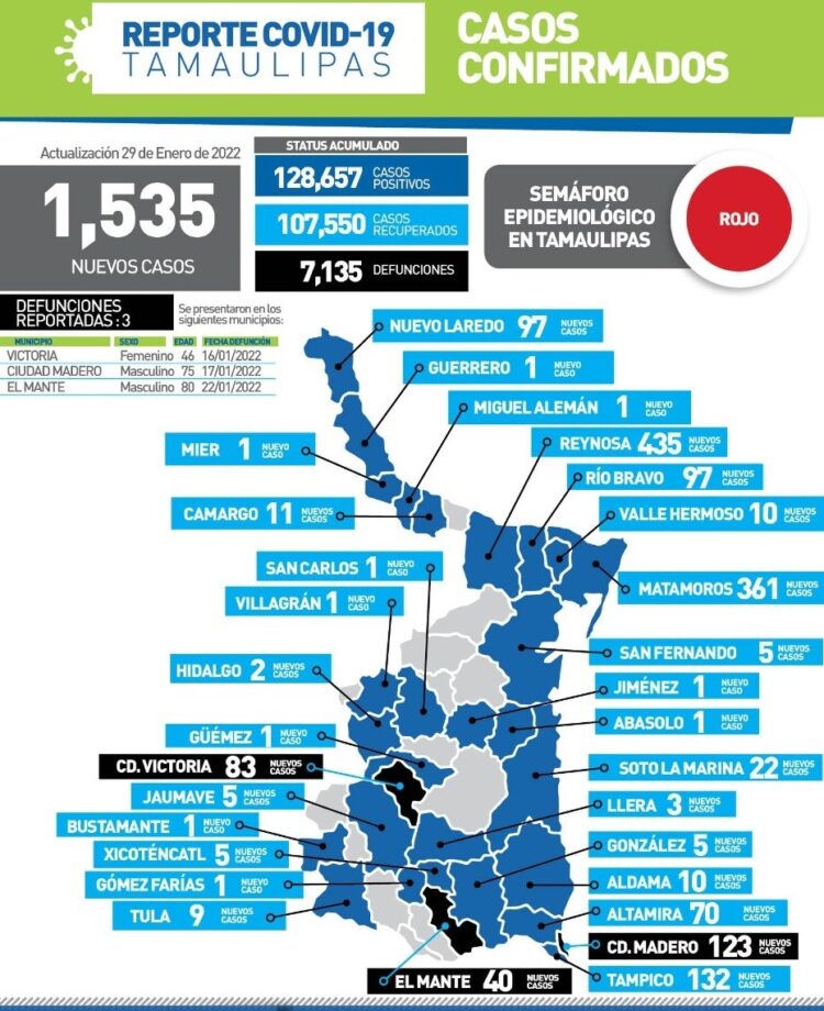 Muere de Covid mujer de 46 años en Victoria; mil 535 contagios hoy en Tamaulipas