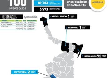 Reportan 100 contagios más de Covid en Tamaulipas y 4 muertes hoy